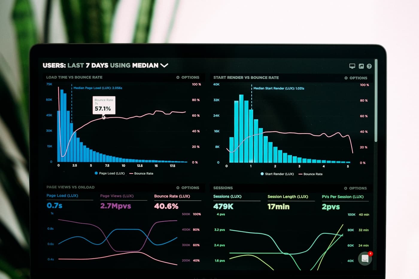 Laptop screen showing financial charts and analytics on a desk