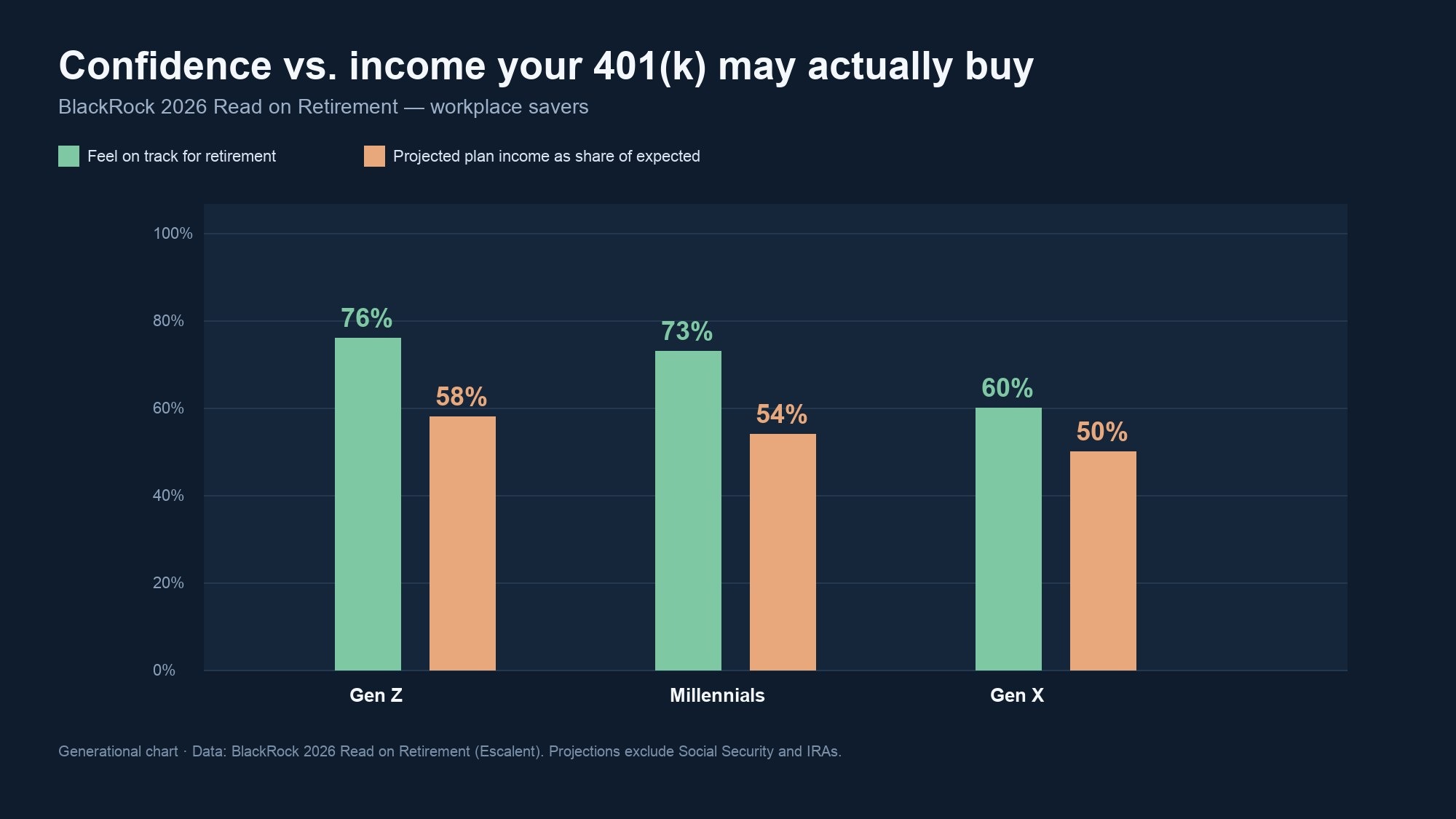 Chart comparing retirement confidence rates with projected 401(k) income coverage for Gen Z, millennials, and Gen X