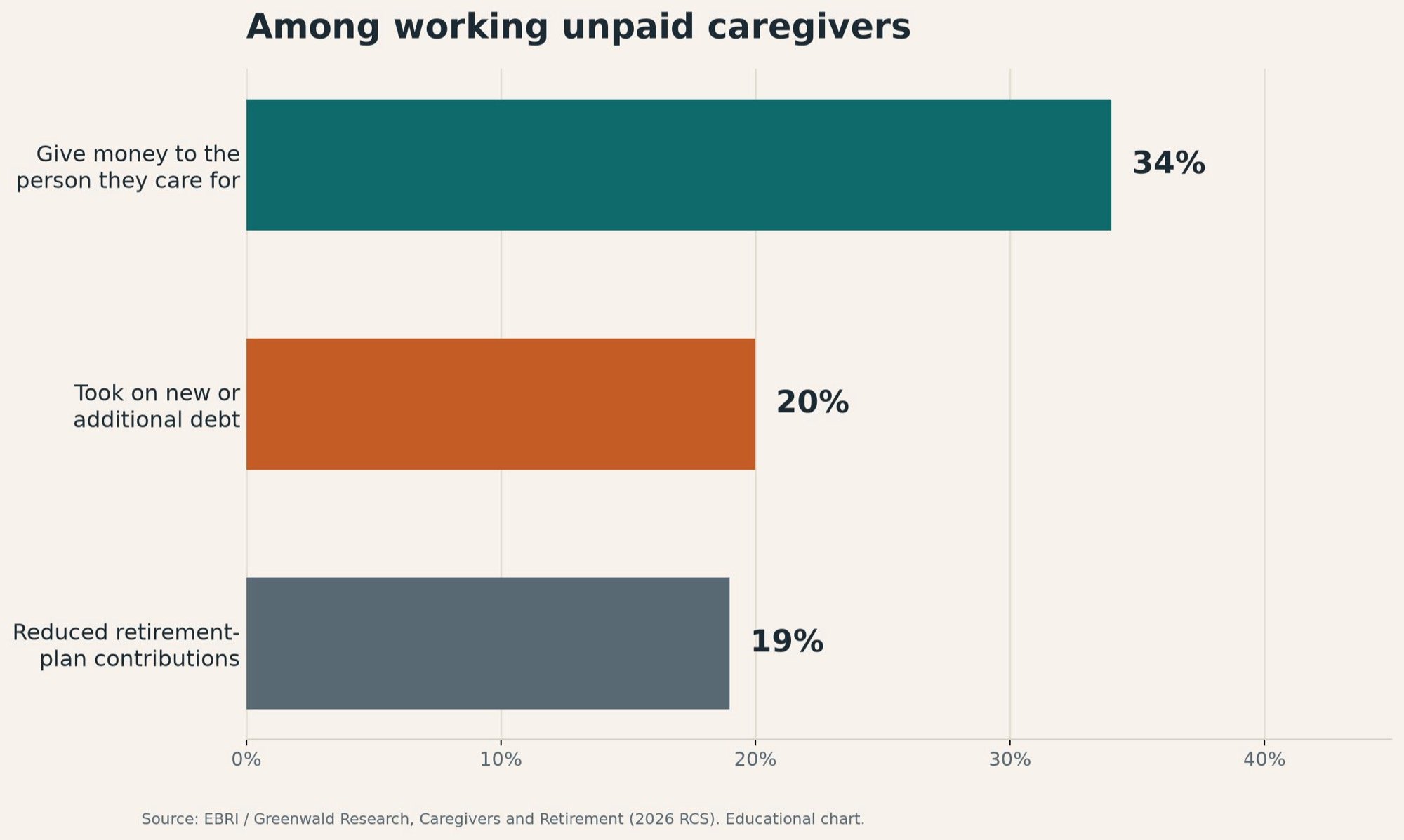 Chart showing 34% of working unpaid caregivers give money to the person they care for, 20% took on new debt, and 19% reduced retirement contributions