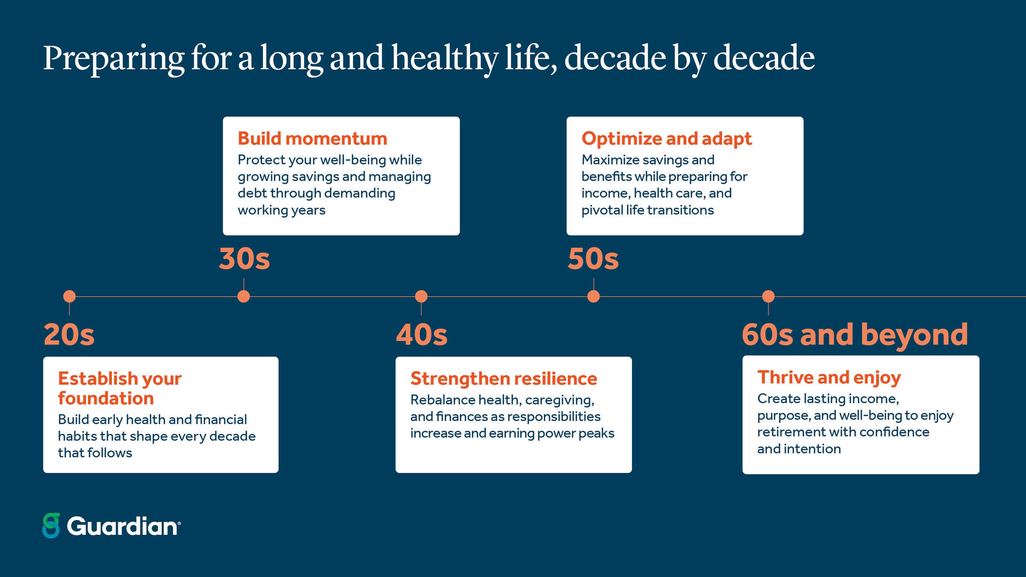 Guardian infographic showing decade-by-decade longevity planning from the 20s through 60s and beyond