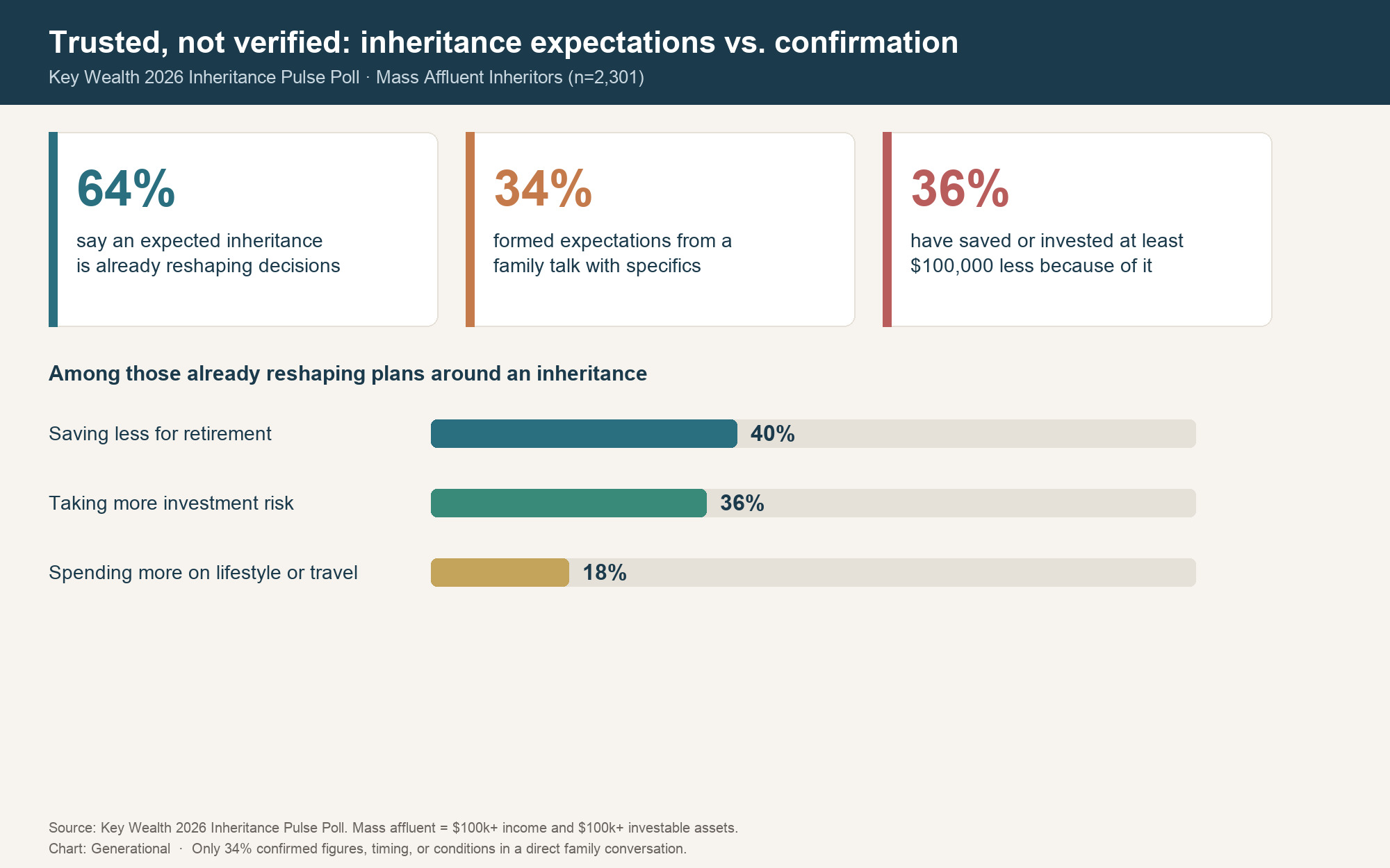 Chart of Key Wealth poll findings on unverified inheritance expectations, savings cutbacks, and confirmation rates