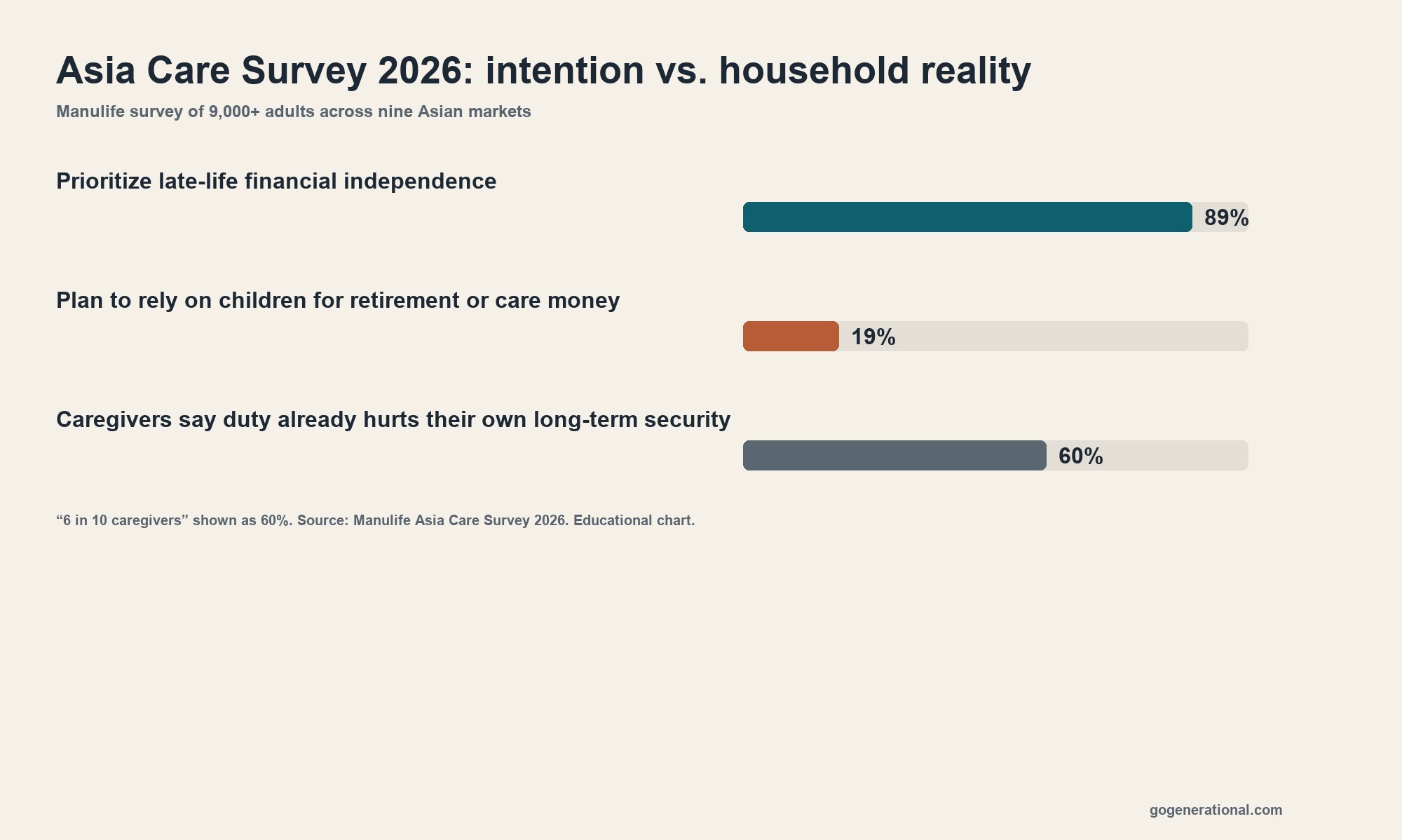 Chart showing 89% prioritize late-life independence, 19% plan to rely on children, and 60% of caregivers say duty already hurts their own long-term security