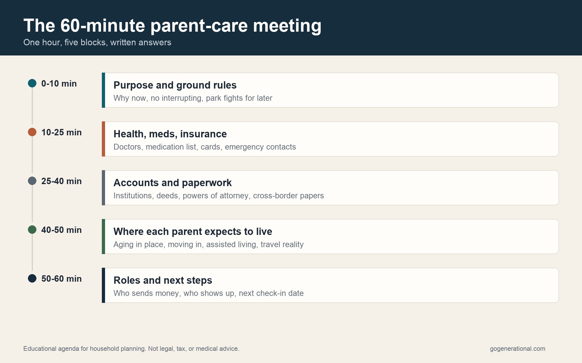 Agenda graphic for a 60-minute parent-care meeting with five timed blocks: purpose, health and insurance, accounts and paperwork, housing, and roles