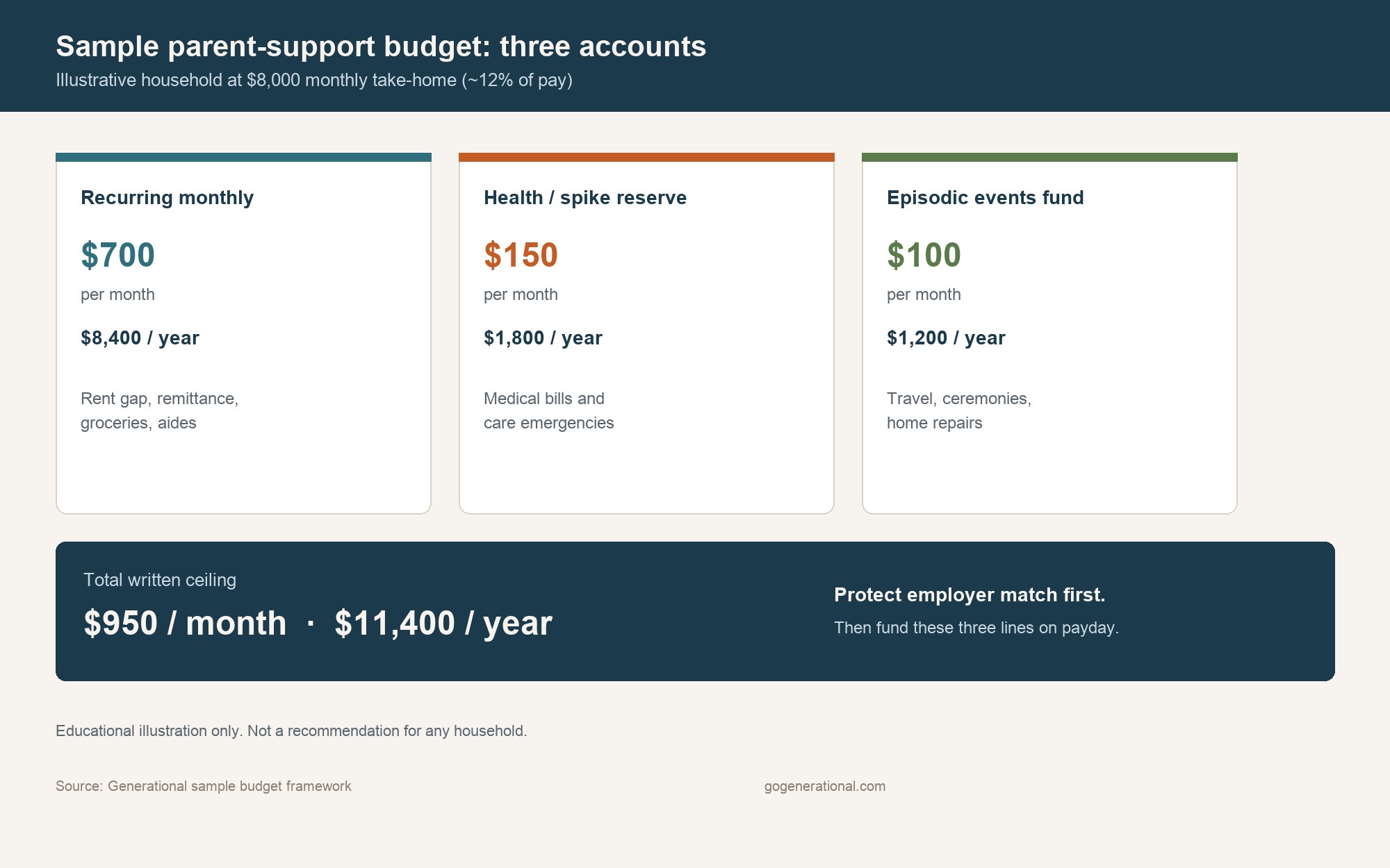 Sample three-account parent-support budget chart showing $700 recurring, $150 health spike reserve, and $100 episodic events fund totaling $950 a month, about 12 percent of an $8,000 take-home