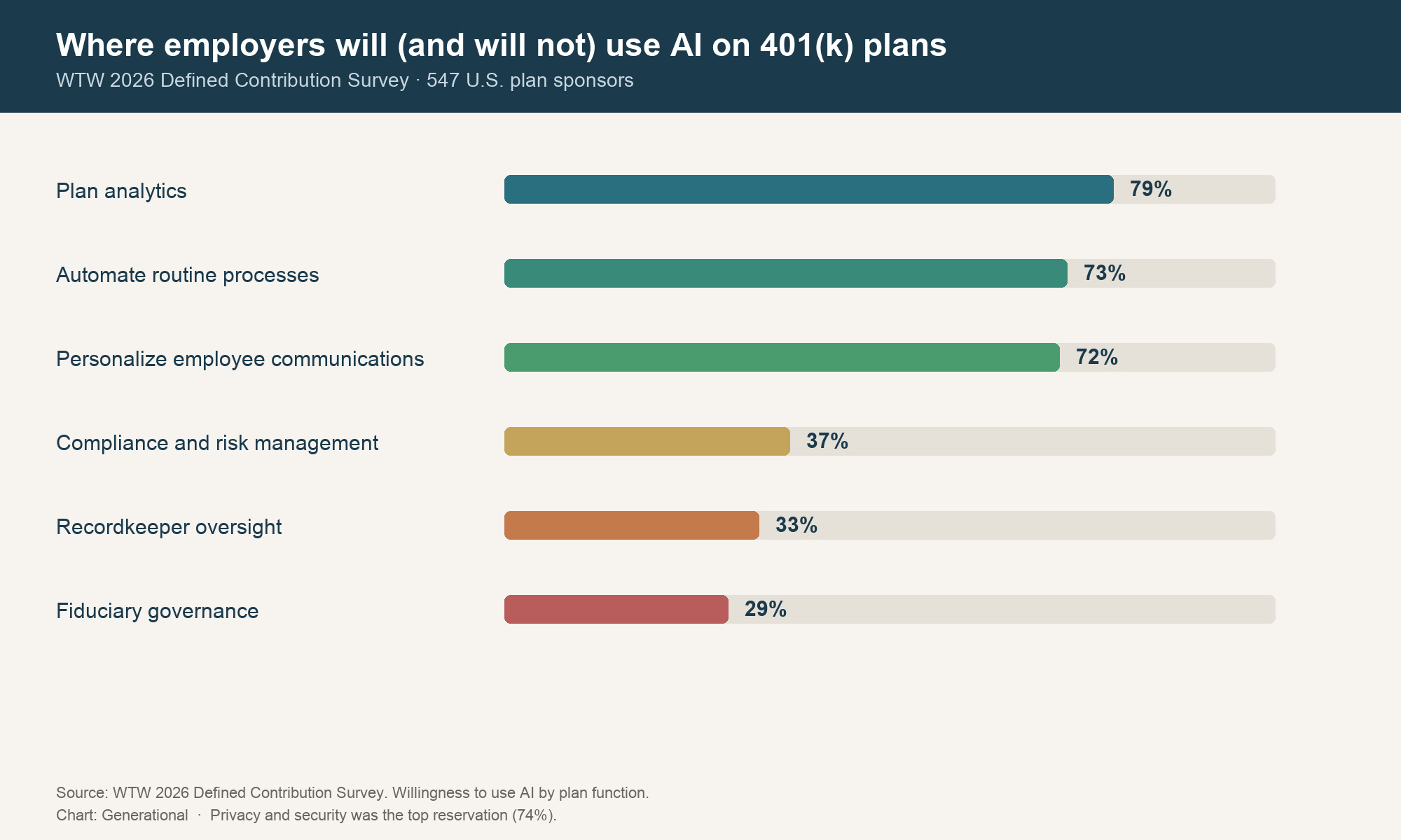 Bar chart of employer willingness to use AI across 401(k) plan functions, from analytics to fiduciary governance